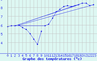 Courbe de tempratures pour Aubenas - Lanas (07)