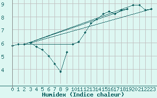 Courbe de l'humidex pour Aubenas - Lanas (07)