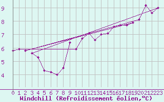 Courbe du refroidissement olien pour Retz