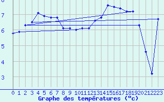 Courbe de tempratures pour Doullens (80)