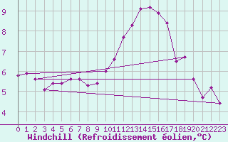 Courbe du refroidissement olien pour Anglars St-Flix(12)