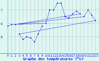 Courbe de tempratures pour Stavoren Aws