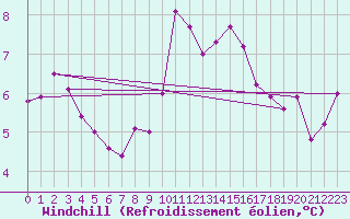 Courbe du refroidissement olien pour Neuhutten-Spessart