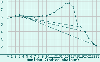 Courbe de l'humidex pour Coulommes-et-Marqueny (08)