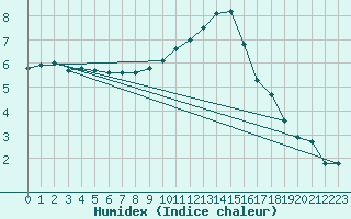 Courbe de l'humidex pour Preonzo (Sw)