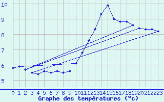 Courbe de tempratures pour Bras (83)