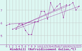Courbe du refroidissement olien pour Fains-Veel (55)