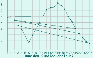 Courbe de l'humidex pour Berlin-Tempelhof