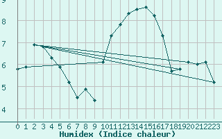 Courbe de l'humidex pour Chatelaillon-Plage (17)