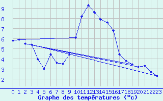Courbe de tempratures pour Hyres (83)