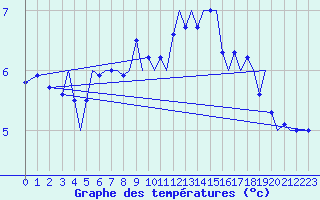 Courbe de tempratures pour Bodo Vi