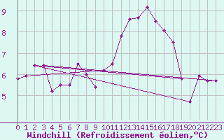 Courbe du refroidissement olien pour Saint-Sorlin-en-Valloire (26)