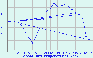 Courbe de tempratures pour Haguenau (67)