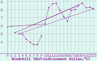 Courbe du refroidissement olien pour Amiens - Citadelle (80)