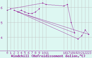 Courbe du refroidissement olien pour St Athan Royal Air Force Base