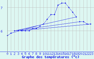 Courbe de tempratures pour Bruxelles (Be)