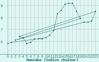 Courbe de l'humidex pour Mont-Aigoual (30)