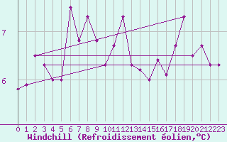 Courbe du refroidissement olien pour Capel Curig