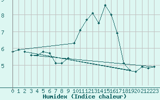 Courbe de l'humidex pour Drumalbin