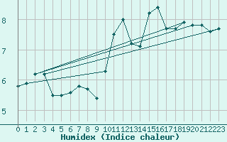 Courbe de l'humidex pour Landser (68)