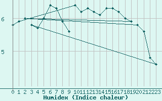 Courbe de l'humidex pour Peille (06)