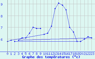 Courbe de tempratures pour Fains-Veel (55)