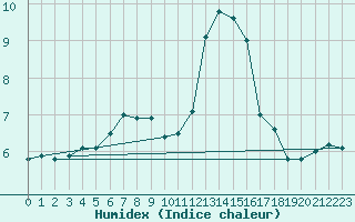 Courbe de l'humidex pour Fains-Veel (55)