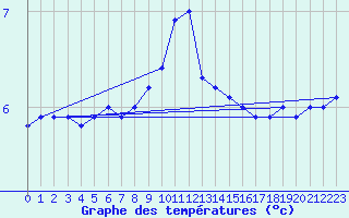 Courbe de tempratures pour Vaeroy Heliport