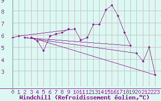 Courbe du refroidissement olien pour Pau (64)