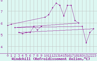 Courbe du refroidissement olien pour Fribourg (All)