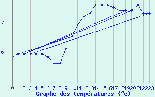 Courbe de tempratures pour Fains-Veel (55)