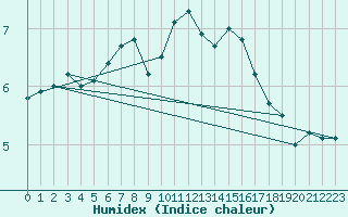 Courbe de l'humidex pour Torpup A