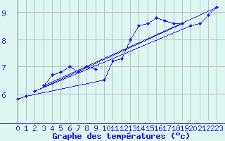 Courbe de tempratures pour Luedge-Paenbruch