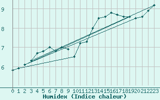 Courbe de l'humidex pour Luedge-Paenbruch