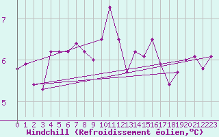 Courbe du refroidissement olien pour Besanon (25)