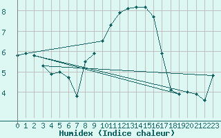 Courbe de l'humidex pour Delemont