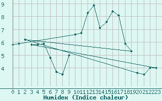Courbe de l'humidex pour Malin Head
