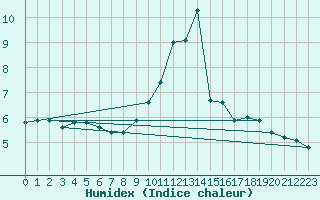 Courbe de l'humidex pour Frontenay (79)