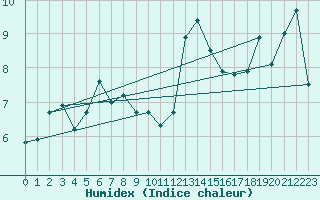 Courbe de l'humidex pour Quimper (29)