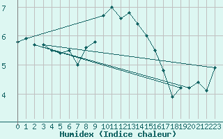 Courbe de l'humidex pour Cherbourg (50)