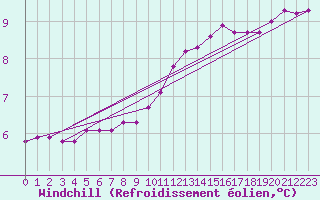 Courbe du refroidissement olien pour Saint-Laurent-du-Pont (38)