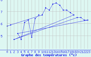 Courbe de tempratures pour Schauenburg-Elgershausen