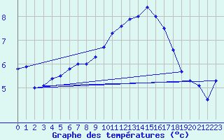 Courbe de tempratures pour Recht (Be)