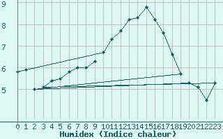 Courbe de l'humidex pour Recht (Be)