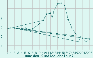 Courbe de l'humidex pour Logrono (Esp)