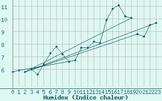 Courbe de l'humidex pour Kuopio Ritoniemi