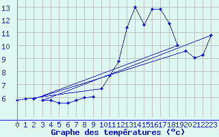 Courbe de tempratures pour Haegen (67)