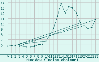 Courbe de l'humidex pour Haegen (67)