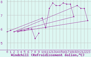 Courbe du refroidissement olien pour Koblenz Falckenstein