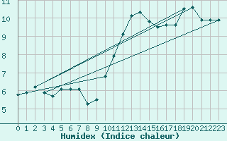 Courbe de l'humidex pour Nancy - Essey (54)